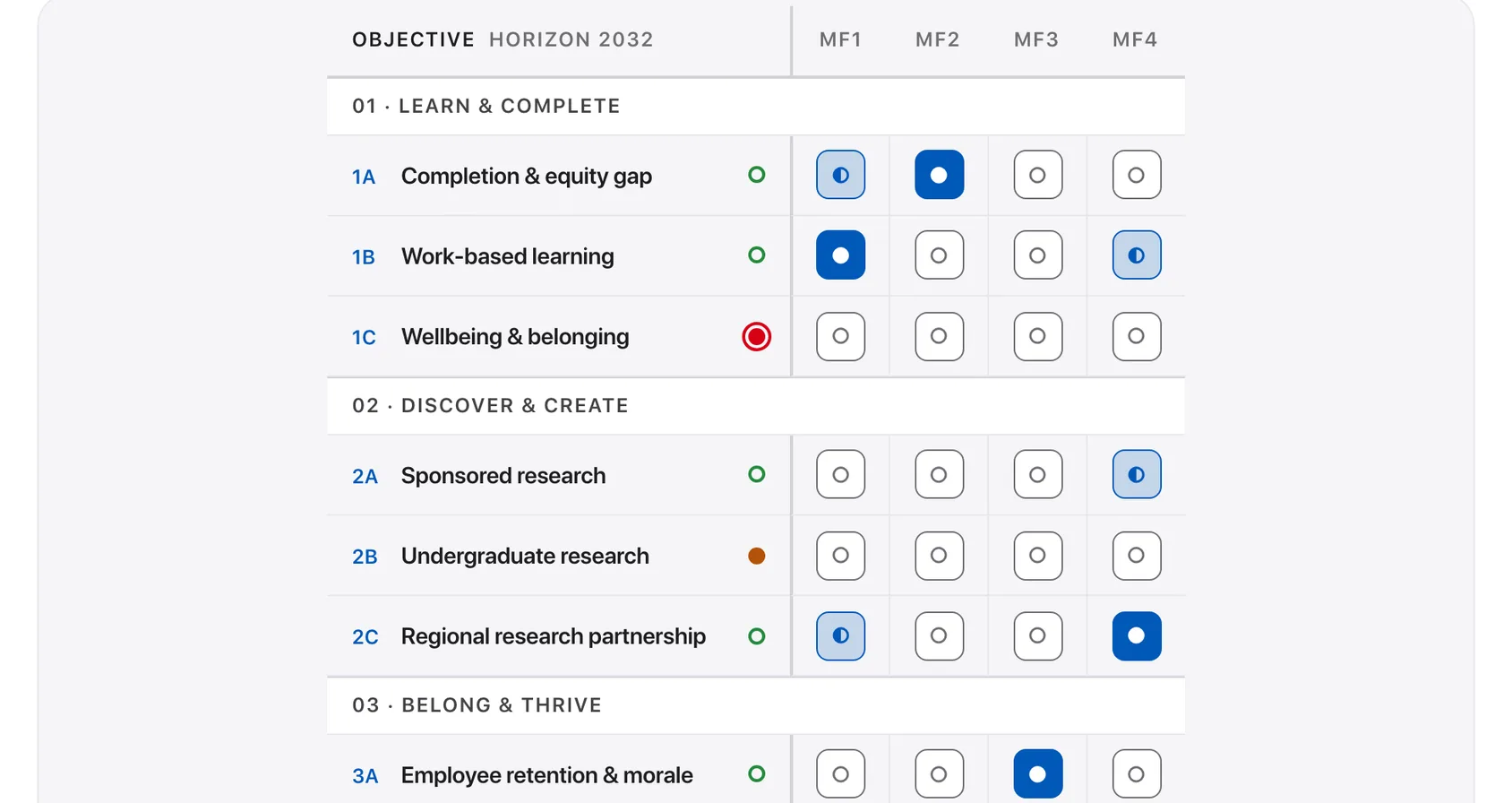 The demonstration surface’s framework panel: one framework’s elements as columns, the plan’s objectives as rows, each pairing marked.